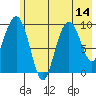 Point Brazil tide chart for Monday, July 14, 2025
