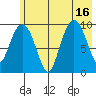 Point Brazil tide chart for Wednesday, July 16, 2025