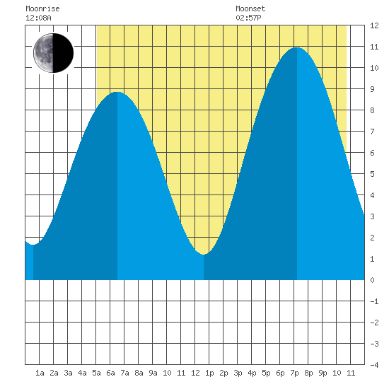 Point Brazil tide chart for Thursday, July 17, 2025