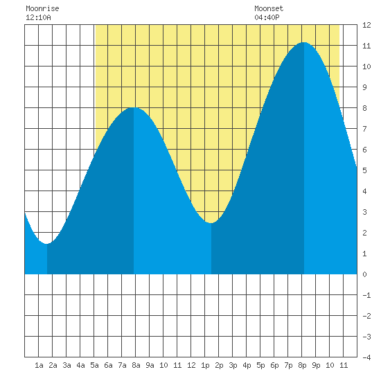 Point Brazil tide chart for Friday, July 18, 2025