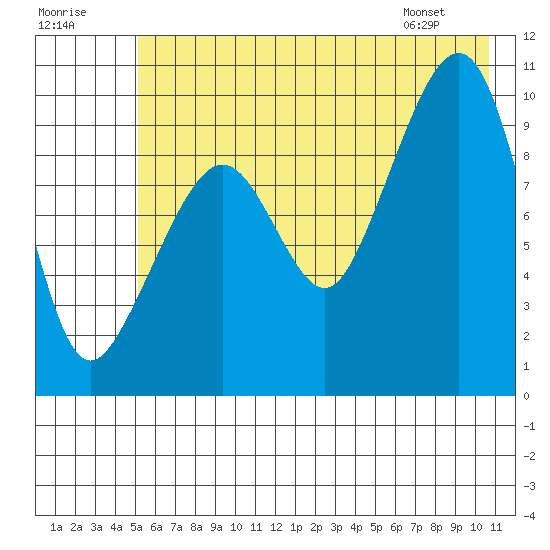 Point Brazil tide chart for Saturday, July 19, 2025