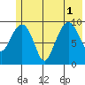 Point Brazil tide chart for Tuesday, July 1, 2025