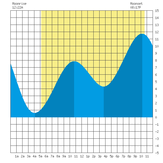 Point Brazil tide chart for Sunday, July 20, 2025