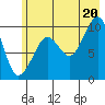 Point Brazil tide chart for Sunday, July 20, 2025