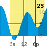 Point Brazil tide chart for Wednesday, July 23, 2025