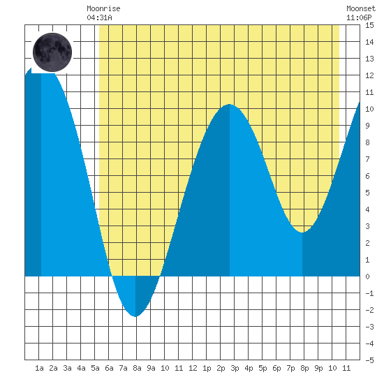 Point Brazil tide chart for Thursday, July 24, 2025