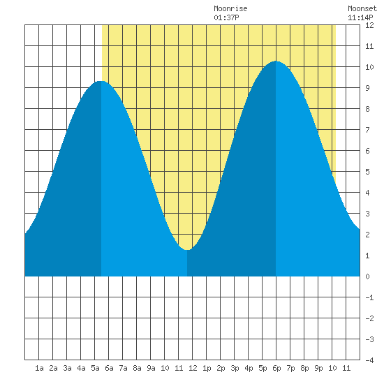 Point Brazil tide chart for Wednesday, July 30, 2025