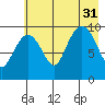Point Brazil tide chart for Thursday, July 31, 2025