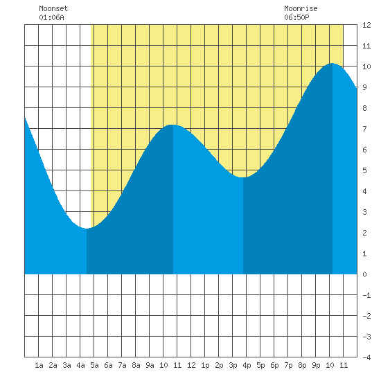 Point Brazil tide chart for Saturday, July 5, 2025