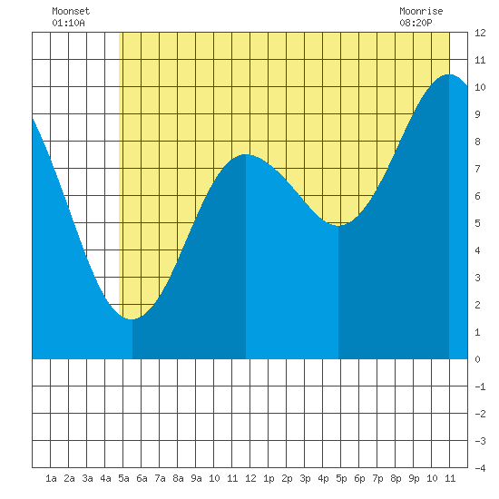 Point Brazil tide chart for Sunday, July 6, 2025