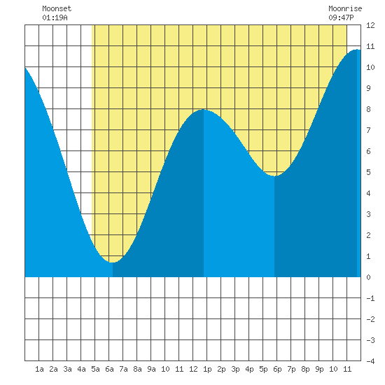 Point Brazil tide chart for Monday, July 7, 2025