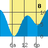 Point Brazil tide chart for Tuesday, July 8, 2025