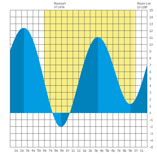 Point Brazil tide chart for Sunday, August 10, 2025