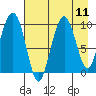 Point Brazil tide chart for Monday, August 11, 2025