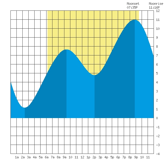 Point Brazil tide chart for Sunday, August 17, 2025