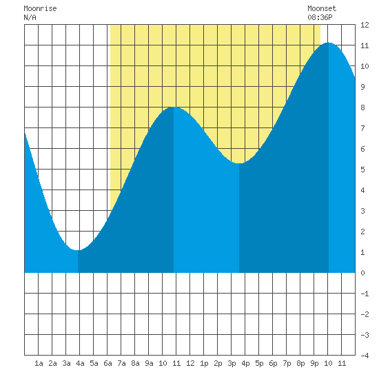 Point Brazil tide chart for Monday, August 18, 2025