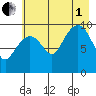 Point Brazil tide chart for Friday, August 1, 2025