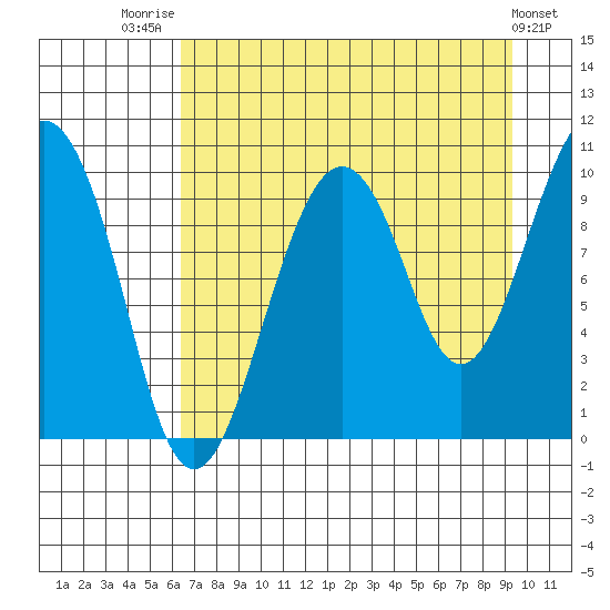 Point Brazil tide chart for Thursday, August 21, 2025