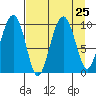 Point Brazil tide chart for Monday, August 25, 2025
