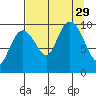 Point Brazil tide chart for Friday, August 29, 2025