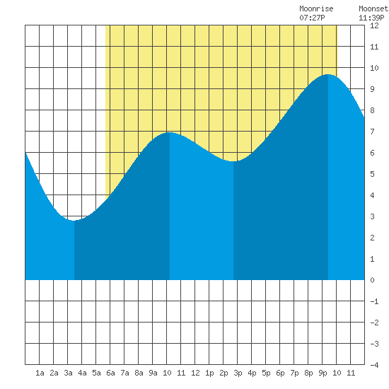 Point Brazil tide chart for Sunday, August 3, 2025