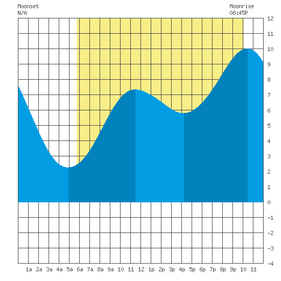 Point Brazil tide chart for Monday, August 4, 2025