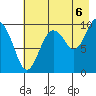 Point Brazil tide chart for Wednesday, August 6, 2025