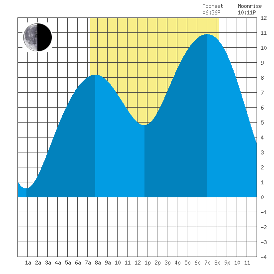 Point Brazil tide chart for Sunday, September 14, 2025