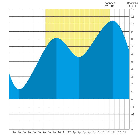 Point Brazil tide chart for Monday, September 15, 2025