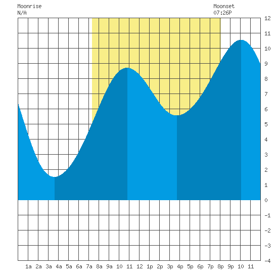Point Brazil tide chart for Tuesday, September 16, 2025