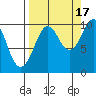 Point Brazil tide chart for Wednesday, September 17, 2025