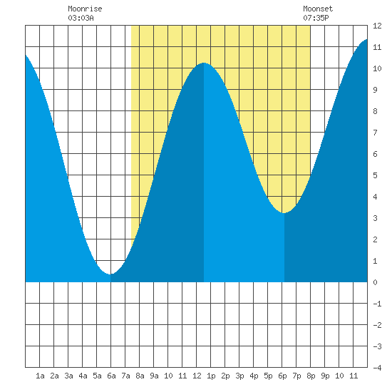 Point Brazil tide chart for Thursday, September 18, 2025