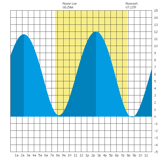 Point Brazil tide chart for Monday, September 22, 2025