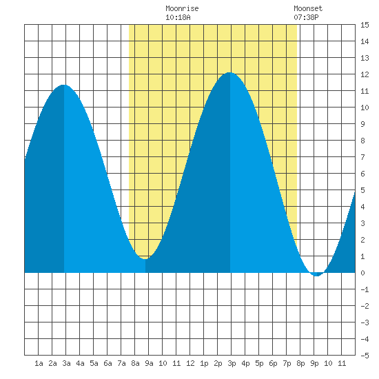 Point Brazil tide chart for Tuesday, September 23, 2025