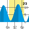 Point Brazil tide chart for Tuesday, September 23, 2025