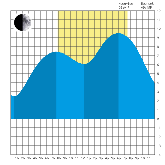 Point Brazil tide chart for Monday, September 29, 2025