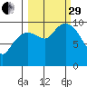 Point Brazil tide chart for Monday, September 29, 2025