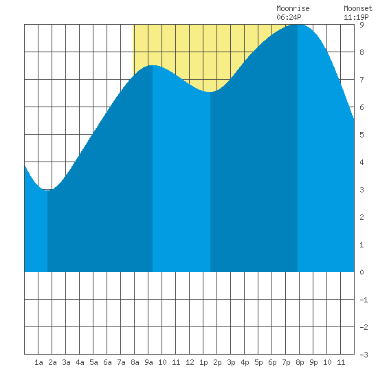 Point Brazil tide chart for Tuesday, September 30, 2025