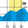 Point Brazil tide chart for Tuesday, September 30, 2025