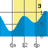 Point Brazil tide chart for Wednesday, September 3, 2025