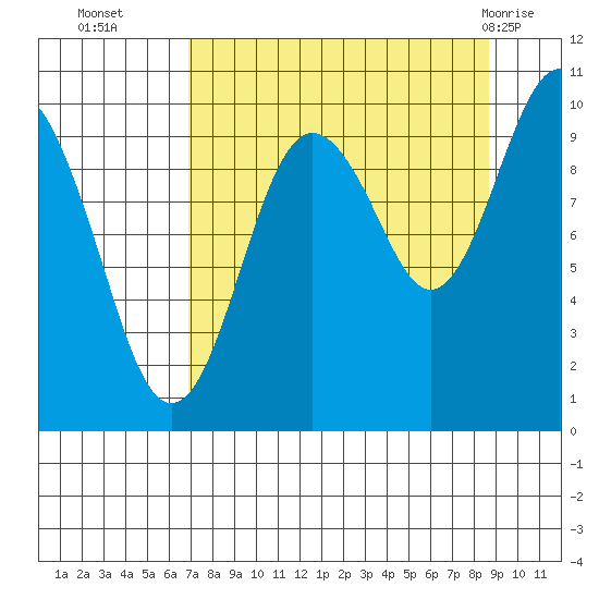 Point Brazil tide chart for Thursday, September 4, 2025