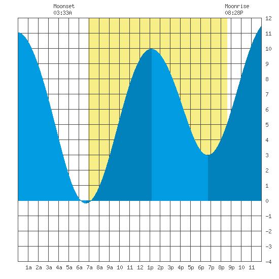 Point Brazil tide chart for Friday, September 5, 2025