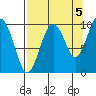 Point Brazil tide chart for Friday, September 5, 2025
