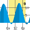 Point Brazil tide chart for Tuesday, September 9, 2025
