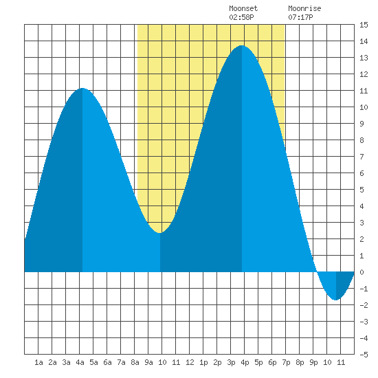 Point Brazil tide chart for Friday, October 10, 2025