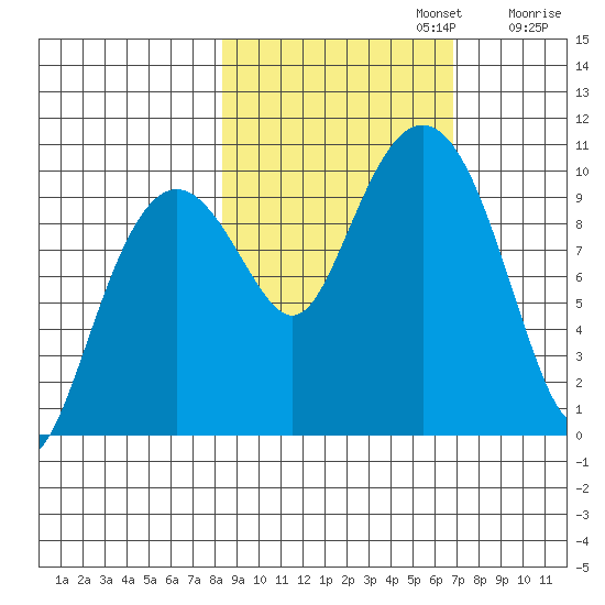 Point Brazil tide chart for Sunday, October 12, 2025