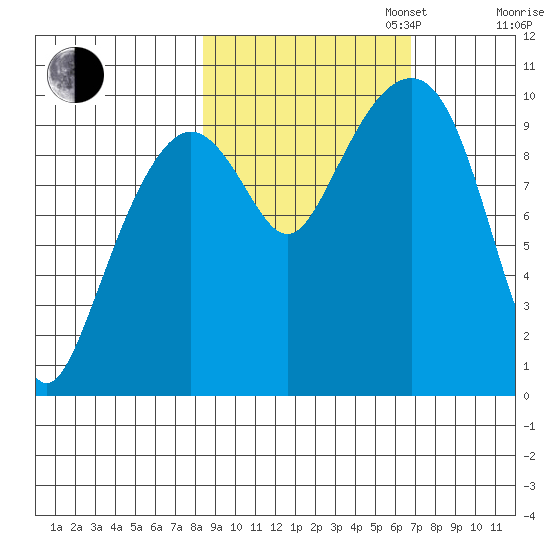 Point Brazil tide chart for Monday, October 13, 2025