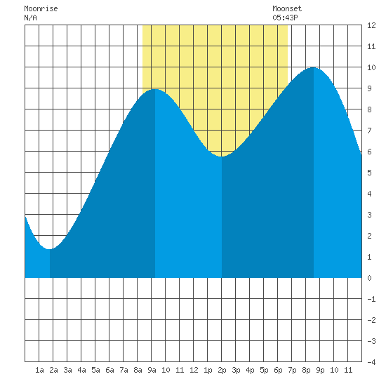 Point Brazil tide chart for Tuesday, October 14, 2025