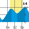 Point Brazil tide chart for Tuesday, October 14, 2025