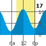 Point Brazil tide chart for Friday, October 17, 2025